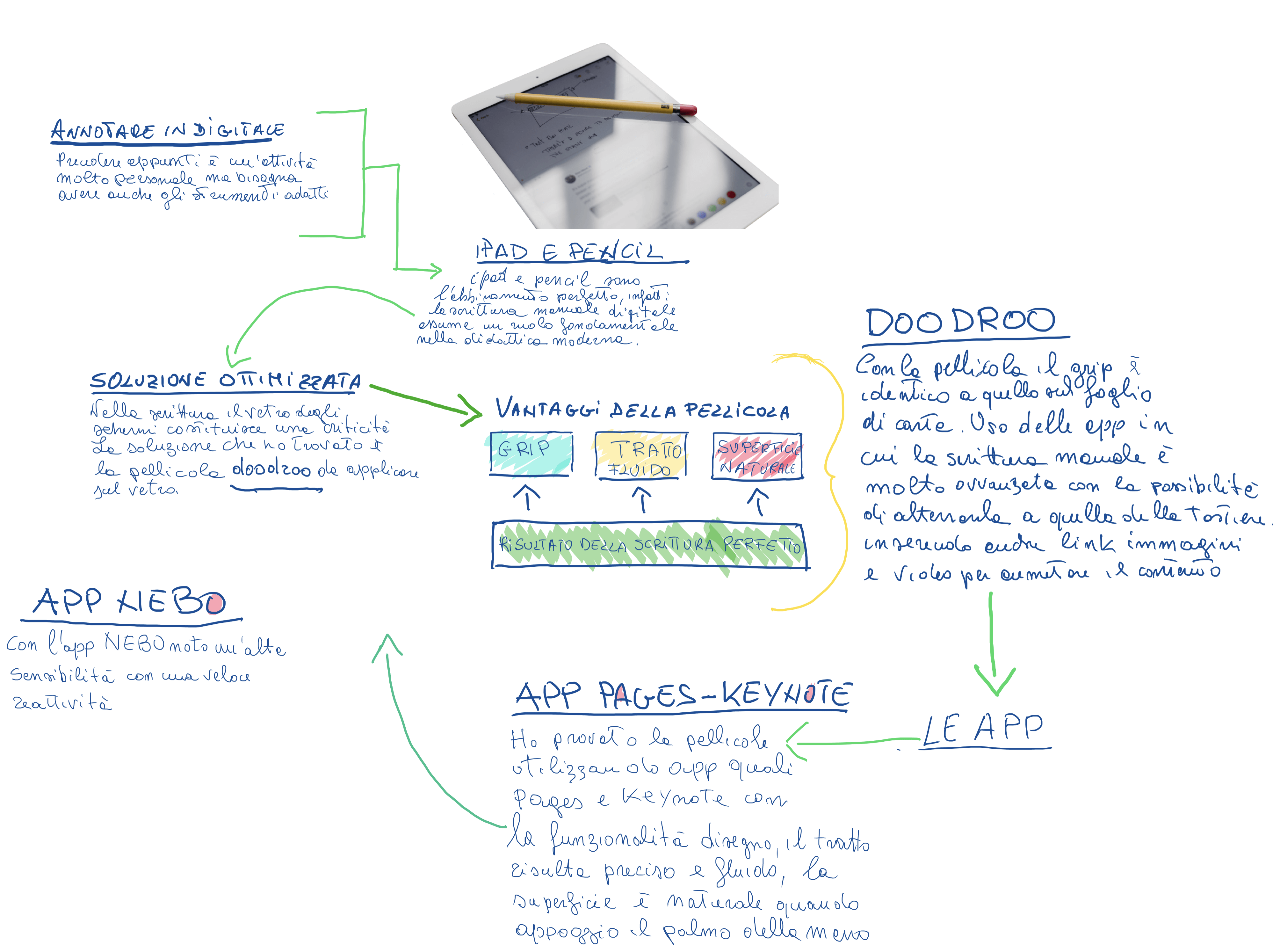 Taking notes digitally - iPad Apple Pencil and doodroo in teaching